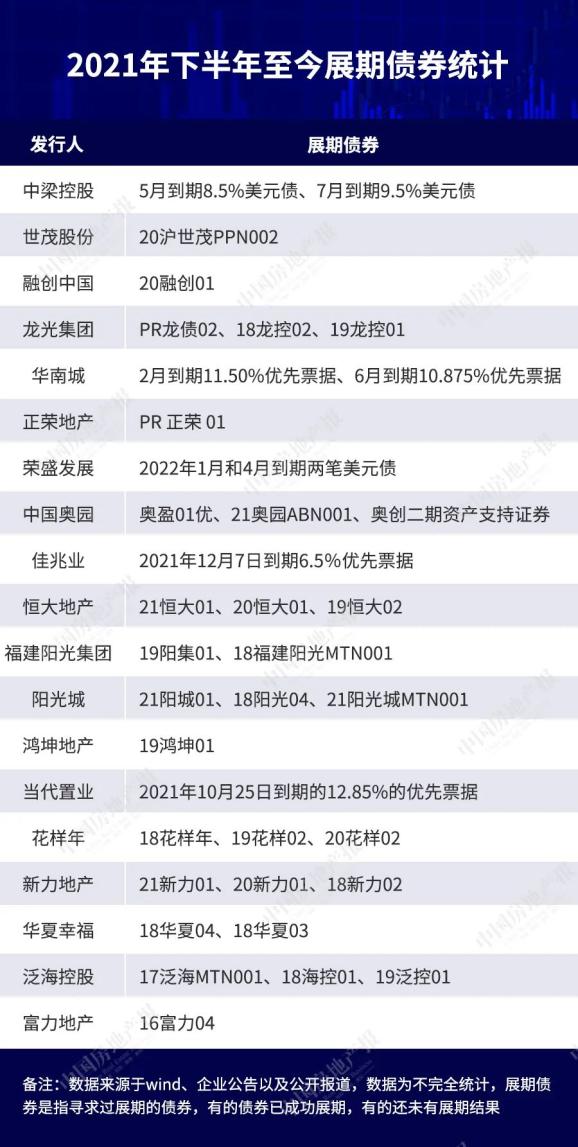 万亿债务压顶：近一年内20家房企超35笔债券寻求展期