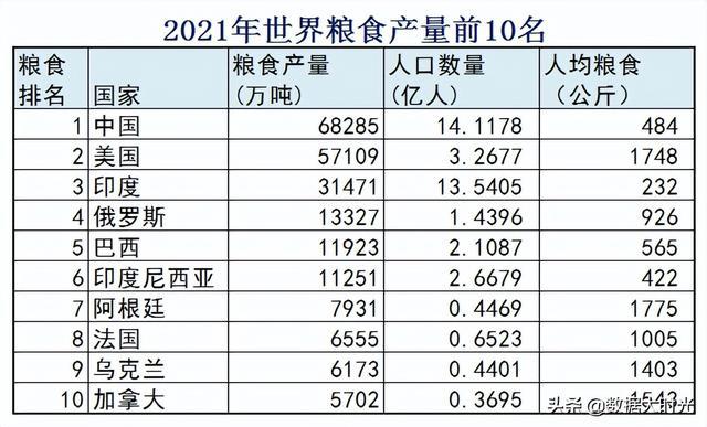 中国粮食产量世界第一，也是世界第一粮食进口国，第三粮食出口国