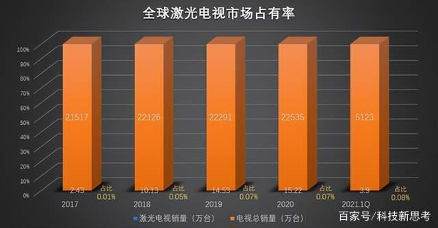 100英寸液晶电视仅售两万，激光电视连年遇冷无人问津