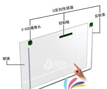光学触摸屏