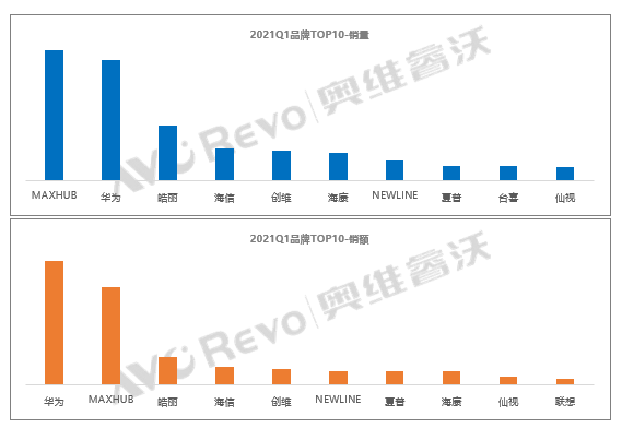 会议平板市场加速回暖，竞争加剧，市场“双强”格局初立