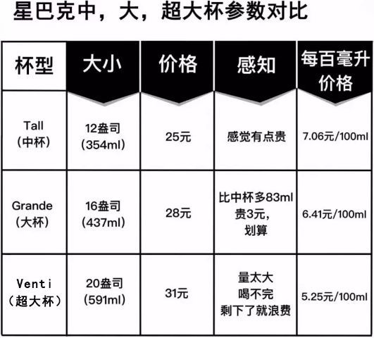 新知达人, 「定价」逼疯罗永浩！星巴克为什么有中杯，而没有小杯？