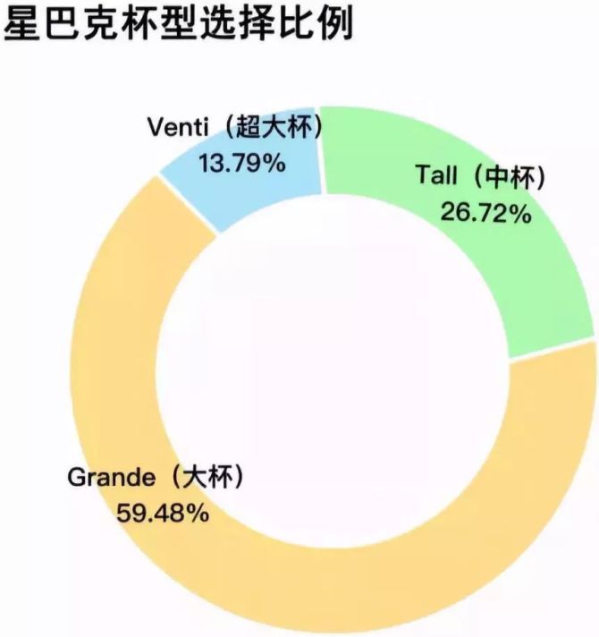 新知达人, 「定价」逼疯罗永浩！星巴克为什么有中杯，而没有小杯？