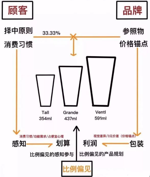 新知达人, 「定价」逼疯罗永浩！星巴克为什么有中杯，而没有小杯？