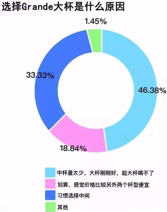 新知达人, 「定价」逼疯罗永浩！星巴克为什么有中杯，而没有小杯？