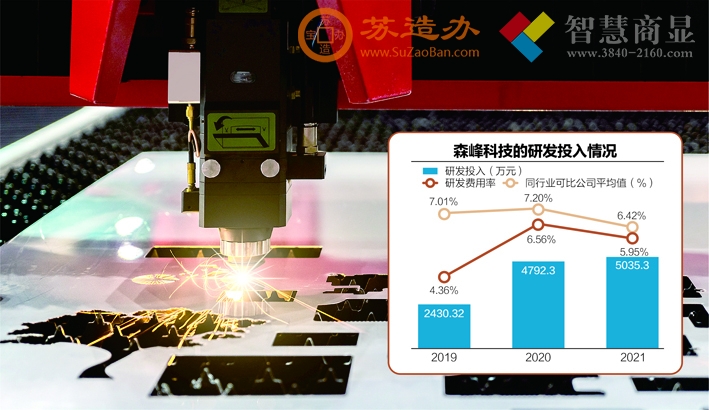 销售费用是研发投入2倍多 森峰科技冲刺创业板