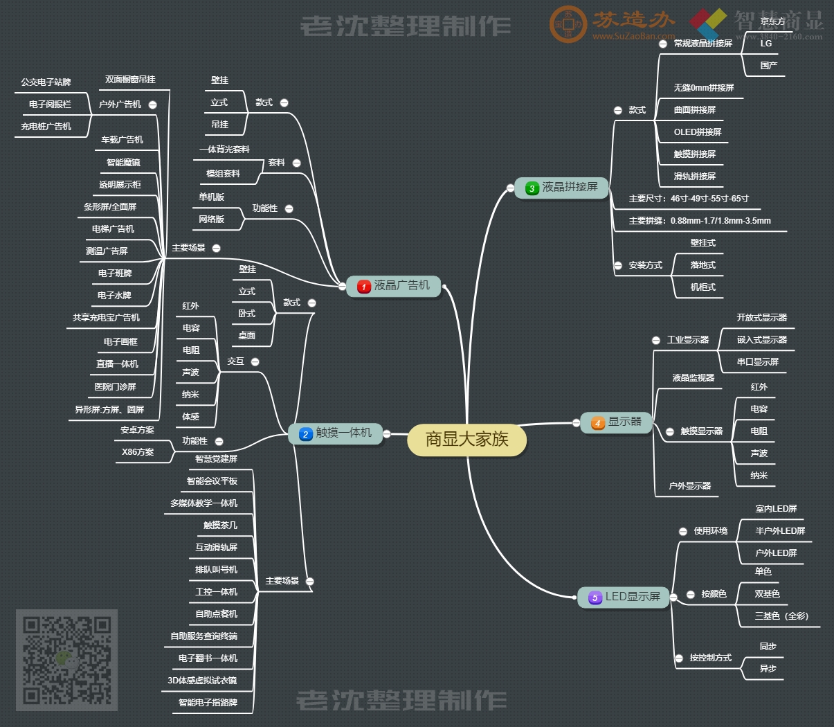 商显大家族思维导图