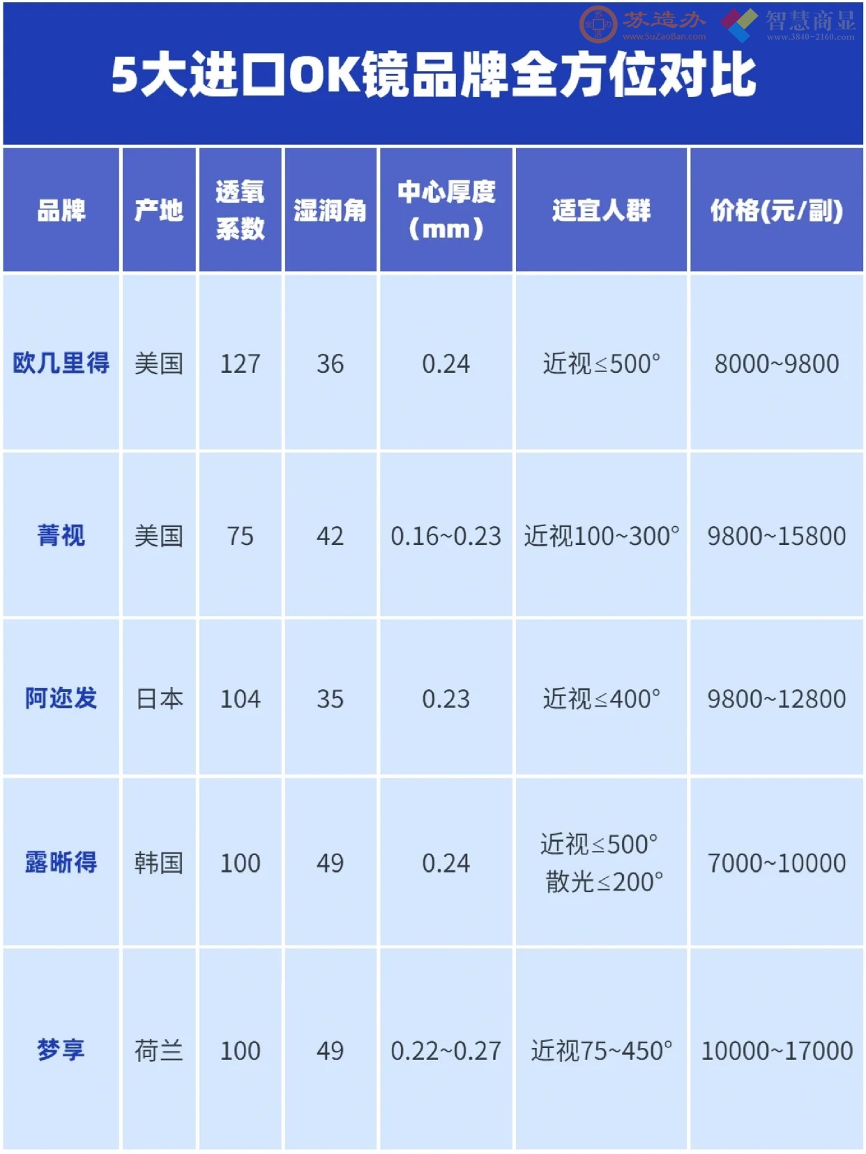 5大进口OK镜品牌全面对比