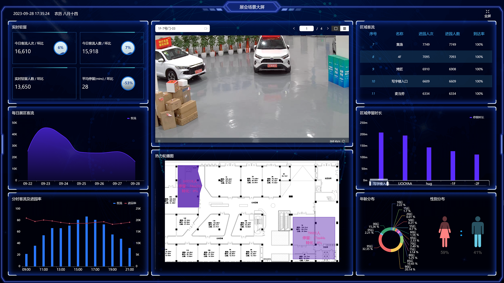 一台设备 可以解决 进店、过客、去重、年龄层、性别、新老客户、驻留时间、到店频次分析