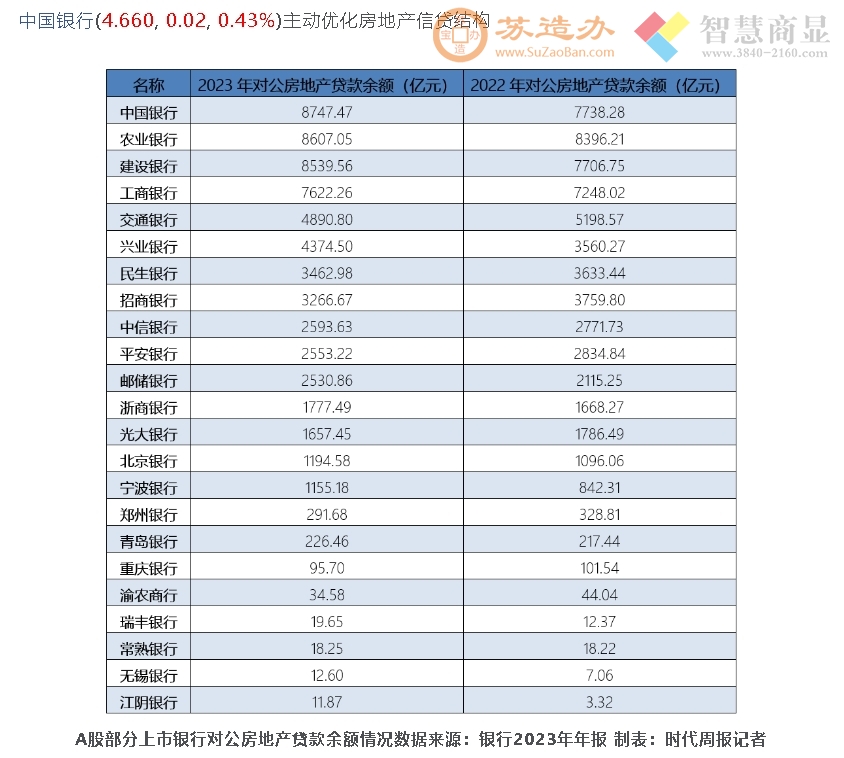 对公贷款向制造业、批发和零售业等领域倾斜，房地产贷款下降